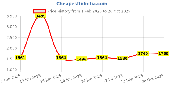 ajio.com giva Men Sterling Silver Gold-Plated Band Ring giva Price History Graph from 1 Feb 2025 to 26 Oct 2025