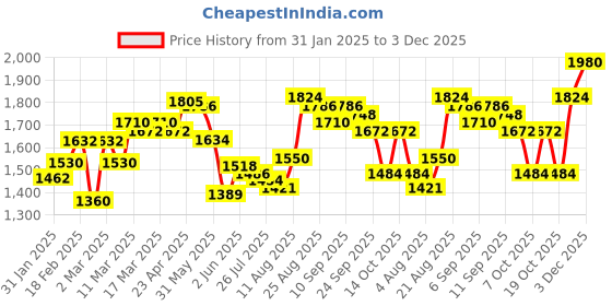 ajio.com giva Men Sterling Silver Gold-Plated Band Ring giva Price History Graph from 31 Jan 2025 to 3 Dec 2025