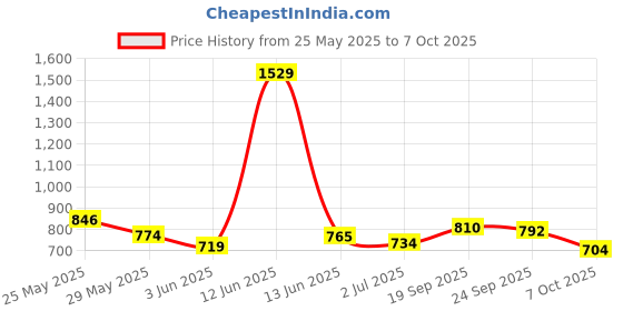 ajio.com giva Men Sterling Silver Gold-Plated Floral Rakhi giva Price History Graph from 25 May 2025 to 7 Oct 2025