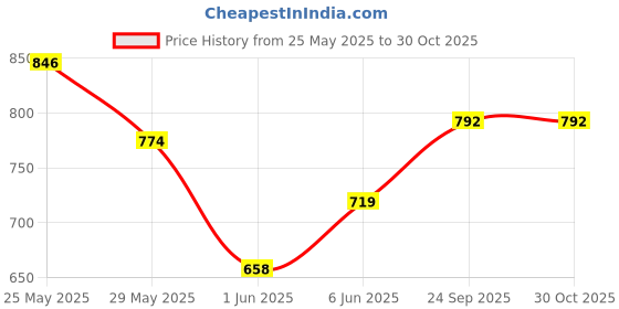 ajio.com giva Men Sterling Silver Gold-Plated Ganapati Rakhi giva Price History Graph from 25 May 2025 to 30 Oct 2025