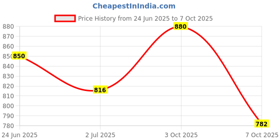 ajio.com giva Men Sterling Silver Gold-Plated Ganesha Rakhi giva Price History Graph from 24 Jun 2025 to 7 Oct 2025