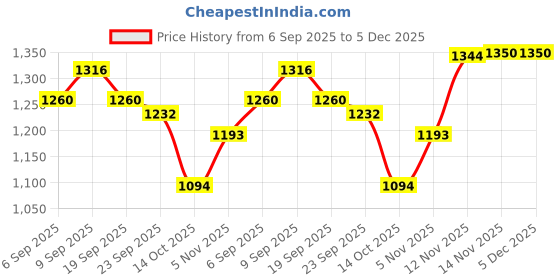 ajio.com giva Men Sterling Silver Gold-Plated Jai Shree Ram Rakhi giva Price History Graph from 6 Sep 2025 to 5 Dec 2025