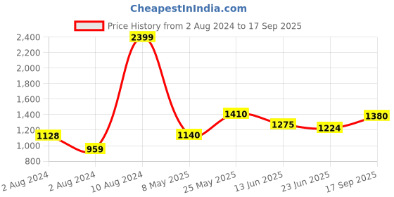ajio.com giva Men Sterling Silver Gold-Plated Om Rudraksha Charm Tie-Up Rakhi giva Price History Graph from 2 Aug 2024 to 17 Sep 2025