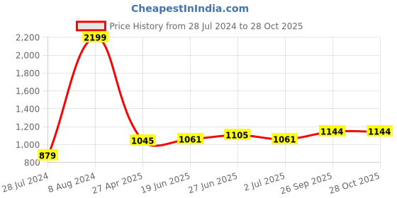 ajio.com giva Men Sterling Silver Gold-Plated Peacock Charm Rakhi giva Price History Graph from 28 Jul 2024 to 28 Oct 2025