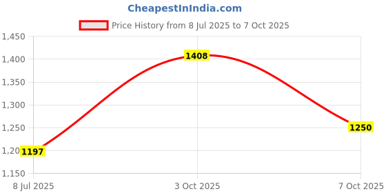 ajio.com giva Men Sterling Silver Gold-Plated Pure Affection Rakhi giva Price History Graph from 8 Jul 2025 to 7 Oct 2025