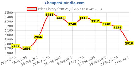 ajio.com giva Men Sterling Silver Gold-Plated Zircon Ring giva Price History Graph from 26 Jul 2025 to 8 Oct 2025