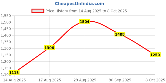 ajio.com giva Men Sterling Silver Gold-PlatedJai Shree Ram Rakhi giva Price History Graph from 14 Aug 2025 to 8 Oct 2025
