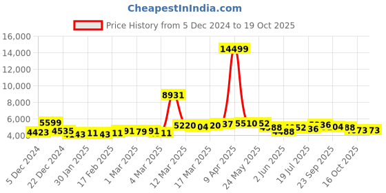 ajio.com giva Men Sterling Silver Golden Close Wave Chain giva Price History Graph from 5 Dec 2024 to 16 Oct 2025