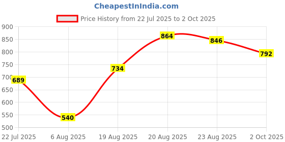 ajio.com giva Men Sterling Silver Infinity Rakhi giva Price History Graph from 22 Jul 2025 to 2 Oct 2025