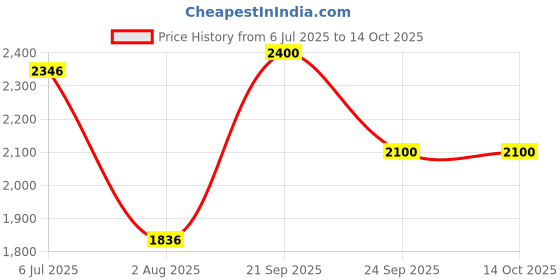 ajio.com giva Men Sterling Silver Jazz Up Ring giva Price History Graph from 6 Jul 2025 to 13 Oct 2025