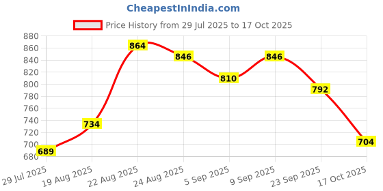 ajio.com giva Men Sterling Silver Krishna Rakhi giva Price History Graph from 29 Jul 2025 to 17 Oct 2025