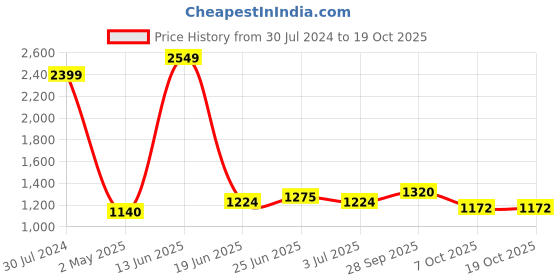 ajio.com giva Men Sterling Silver Lambodara Charm Tie-Up Rakhi giva Price History Graph from 30 Jul 2024 to 18 Oct 2025