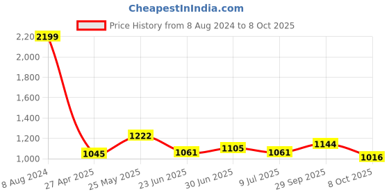 ajio.com giva Men Sterling Silver Life of Tree Charm Tie-Up Rakhi giva Price History Graph from 8 Aug 2024 to 8 Oct 2025