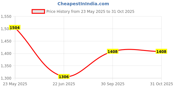 ajio.com giva Men Sterling Silver Mandala Chain Rakhi giva Price History Graph from 23 May 2025 to 31 Oct 2025