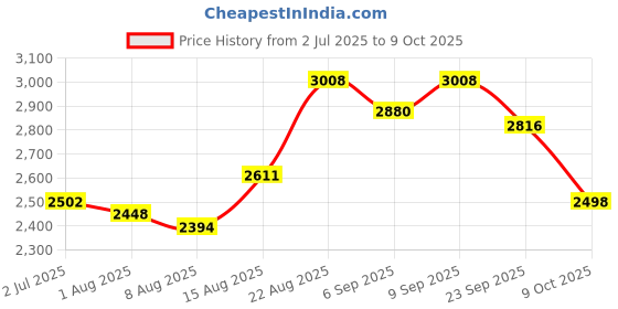 ajio.com giva Men Sterling Silver Matrix Cross Ring giva Price History Graph from 2 Jul 2025 to 9 Oct 2025