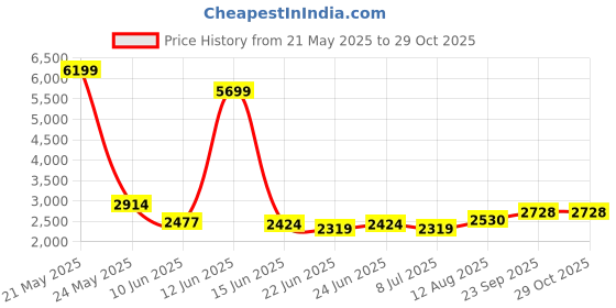 ajio.com giva Men Sterling Silver Mirthful Ring giva Price History Graph from 21 May 2025 to 29 Oct 2025