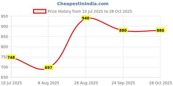 ajio.com giva Men Sterling Silver Moustache Moonchh Rakhi giva Price History Graph from 10 Jul 2025 to 28 Oct 2025