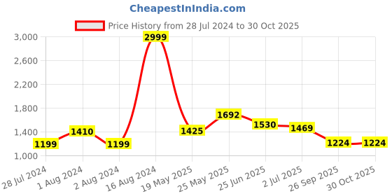 ajio.com giva Men Sterling Silver Om & Swastik Charm Tie-Up Rakhi giva Price History Graph from 28 Jul 2024 to 30 Oct 2025
