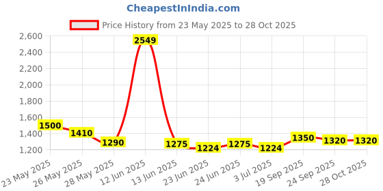 ajio.com giva Men Sterling Silver OM Chain Rakhi giva Price History Graph from 23 May 2025 to 28 Oct 2025