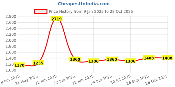 ajio.com giva Men Sterling Silver Om Charm Tie-Up Rakhi giva Price History Graph from 9 Jan 2025 to 28 Oct 2025