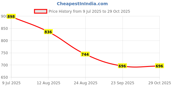 ajio.com giva Men Sterling Silver Pearl Flower Rakhi giva Price History Graph from 9 Jul 2025 to 29 Oct 2025