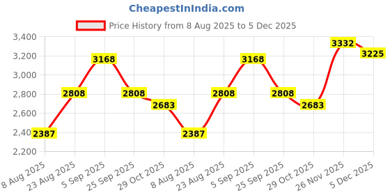 ajio.com giva Men Sterling Silver Pendant with Chain giva Price History Graph from 8 Aug 2025 to 5 Dec 2025
