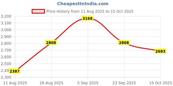 ajio.com giva Men Sterling Silver Pendant with Chain giva Price History Graph from 11 Aug 2025 to 15 Oct 2025