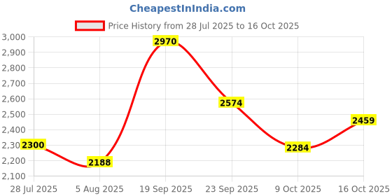 ajio.com giva Men Sterling Silver Pendant with Chain giva Price History Graph from 28 Jul 2025 to 16 Oct 2025