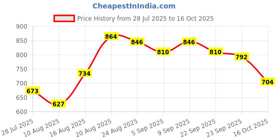 ajio.com giva Men Sterling Silver Protector Of All Rakhi giva Price History Graph from 28 Jul 2025 to 16 Oct 2025