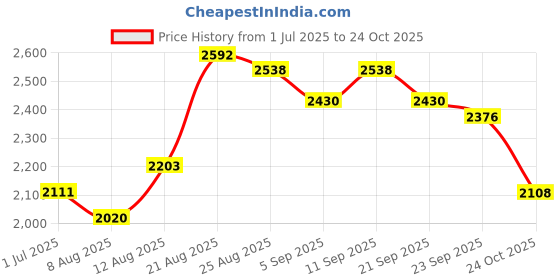 ajio.com giva Men Sterling Silver Rebel Ring giva Price History Graph from 1 Jul 2025 to 24 Oct 2025