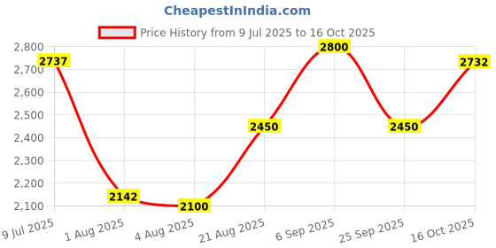 ajio.com giva Men Sterling Silver Rhodium Nomadic Spirit Ring giva Price History Graph from 9 Jul 2025 to 16 Oct 2025