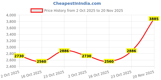 ajio.com giva Men Sterling Silver Rhodium Observant Ring giva Price History Graph from 2 Oct 2025 to 20 Nov 2025