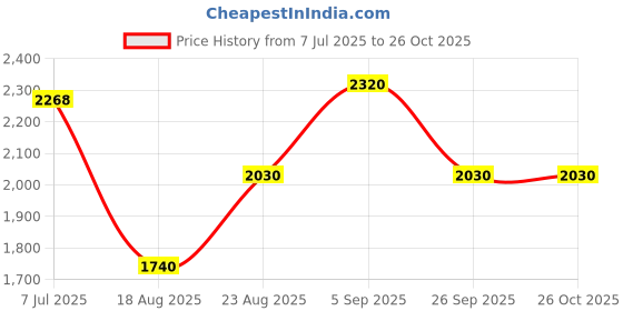 ajio.com giva Men Sterling Silver Rhodium Zirconia Band Ring giva Price History Graph from 7 Jul 2025 to 26 Oct 2025