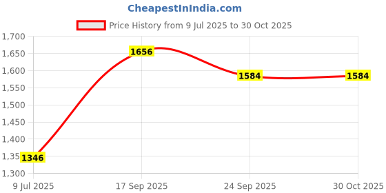 ajio.com giva Men Sterling Silver Rose Gold-Plated Floral Evil Eye Rakhi giva Price History Graph from 9 Jul 2025 to 30 Oct 2025