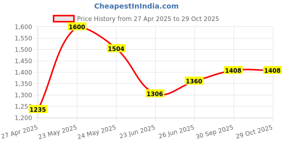 ajio.com giva Men Sterling Silver Rose Gold-Plated Om Rakhi giva Price History Graph from 27 Apr 2025 to 29 Oct 2025
