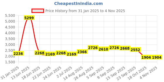 ajio.com giva Men Sterling Silver Rose Gold-Plated Ring giva Price History Graph from 31 Jan 2025 to 4 Nov 2025