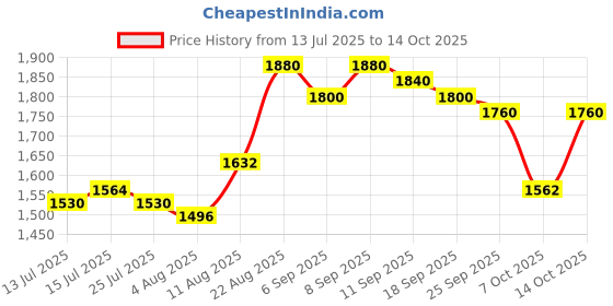 ajio.com giva Men Sterling Silver Rough Edge Ring giva Price History Graph from 13 Jul 2025 to 14 Oct 2025