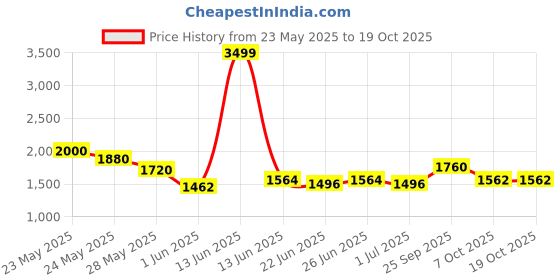 ajio.com giva Men Sterling Silver Rough Edge Ring giva Price History Graph from 23 May 2025 to 18 Oct 2025