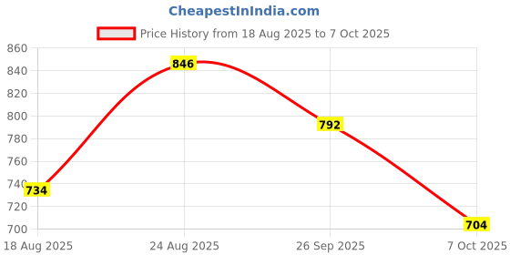 ajio.com giva Men Sterling Silver Shree Rakhi giva Price History Graph from 18 Aug 2025 to 7 Oct 2025