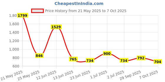 ajio.com giva Men Sterling Silver Snowflake Rakhi giva Price History Graph from 21 May 2025 to 7 Oct 2025