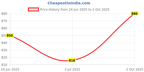 ajio.com giva Men Sterling Silver Spiral Costers Rakhi giva Price History Graph from 24 Jun 2025 to 2 Oct 2025