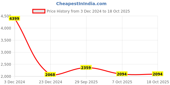ajio.com giva Men Sterling Silver Stone-Studded Ring giva Price History Graph from 3 Dec 2024 to 18 Oct 2025