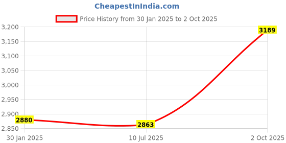 ajio.com giva Men Sterling Silver Stone-Studded Ring giva Price History Graph from 30 Jan 2025 to 2 Oct 2025