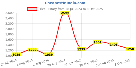 ajio.com giva Men Sterling Silver Swastik Charm Tie-Up Rakhi giva Price History Graph from 28 Jul 2024 to 8 Oct 2025