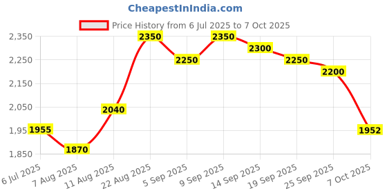 ajio.com giva Men Sterling Silver Ultimate Drip Ring giva Price History Graph from 6 Jul 2025 to 7 Oct 2025