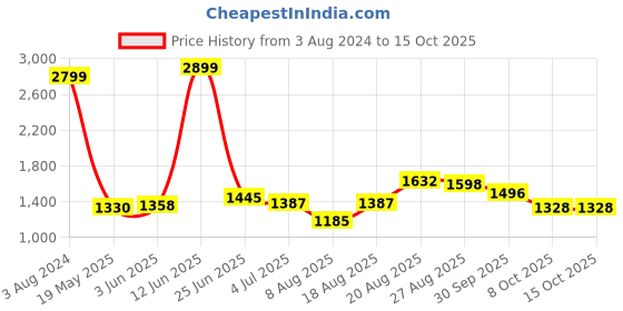 ajio.com giva Men Sterling Silver Vighneswara Charm Tie-Up Rakhi giva Price History Graph from 3 Aug 2024 to 14 Oct 2025