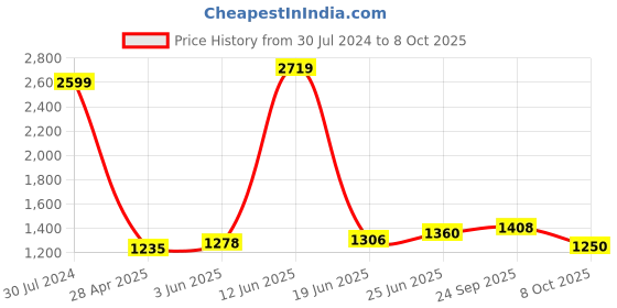 ajio.com giva Men Sterling Silver Vignesha Rudraksha Charm Tie-Up Rakhi giva Price History Graph from 30 Jul 2024 to 8 Oct 2025