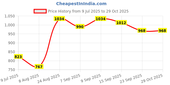 ajio.com giva Men Sterling Silver Vinayak Rakhi giva Price History Graph from 9 Jul 2025 to 29 Oct 2025