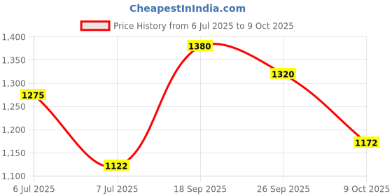 ajio.com giva Men Sterling Silver Vinayaka Rakhi giva Price History Graph from 6 Jul 2025 to 9 Oct 2025