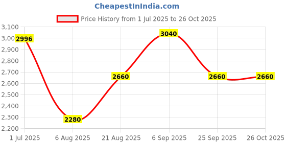 ajio.com giva Men Sterling Sliver Impeccable Ring giva Price History Graph from 1 Jul 2025 to 26 Oct 2025